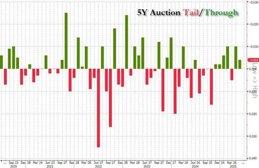 record foreign demand for blowout 5y treasury auction