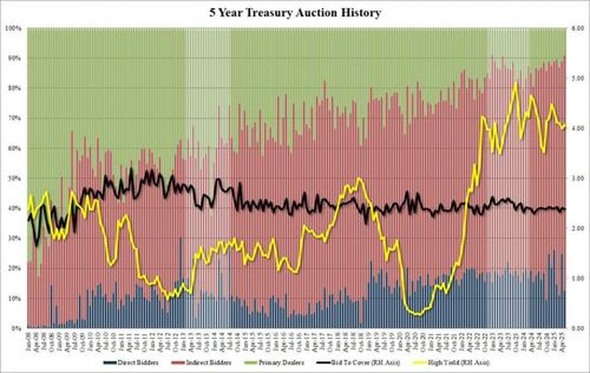 record foreign demand for blowout 5y treasury auction