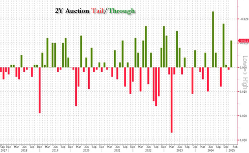 record foreign demand for stellar 2y auction