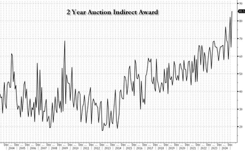 record foreign demand for stellar 2y auction