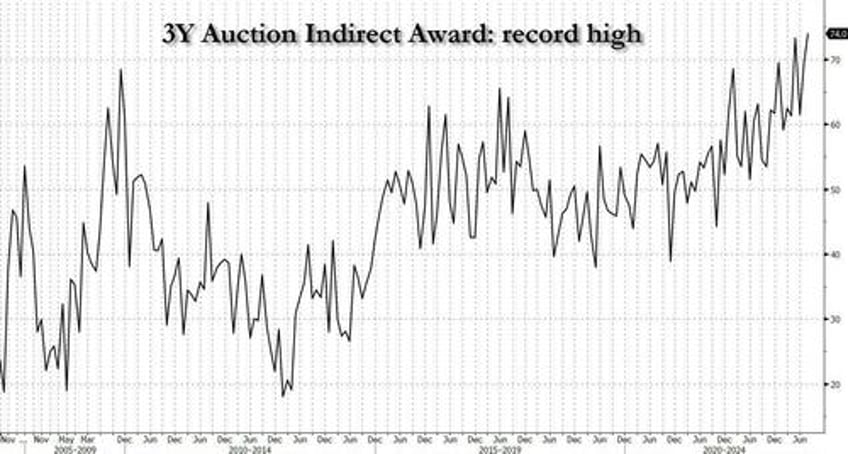 record foreign demand for stellar 3y treasury auction