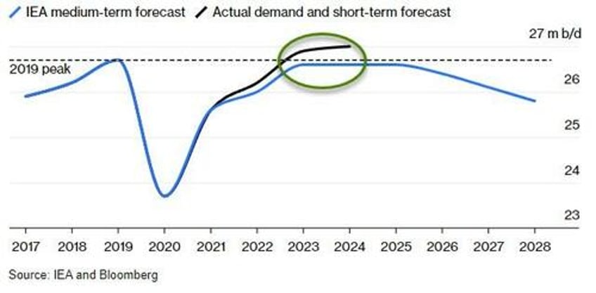 record global gasoline consumption defies iea forecast ev hype