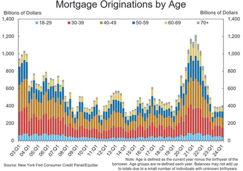 record household debt jump in delinquencies signal worsening financial distress fed warns