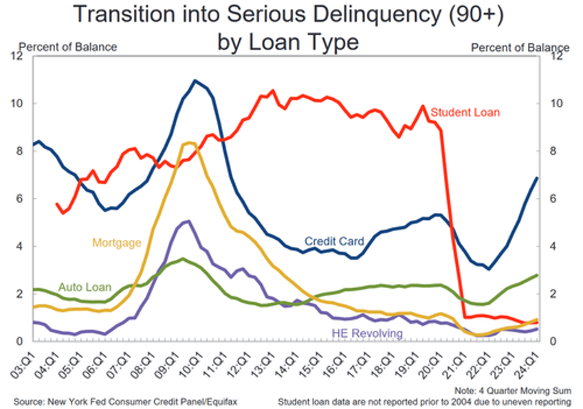 record household debt jump in delinquencies signal worsening financial distress fed warns