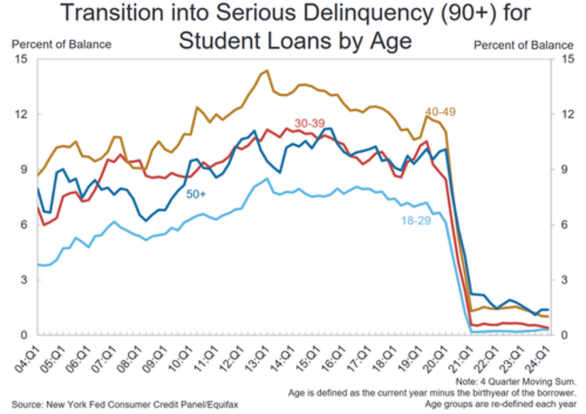 record household debt jump in delinquencies signal worsening financial distress fed warns