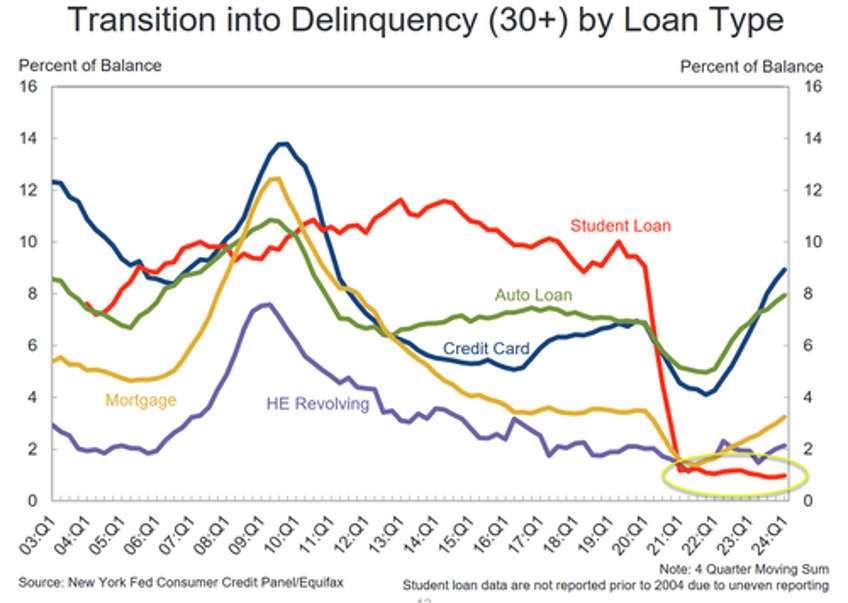 record household debt jump in delinquencies signal worsening financial distress fed warns