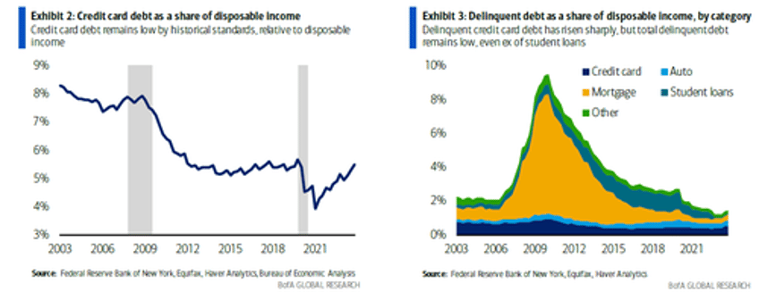 record household debt jump in delinquencies signal worsening financial distress fed warns