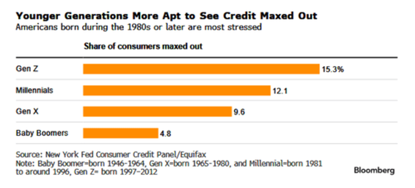 record household debt jump in delinquencies signal worsening financial distress fed warns