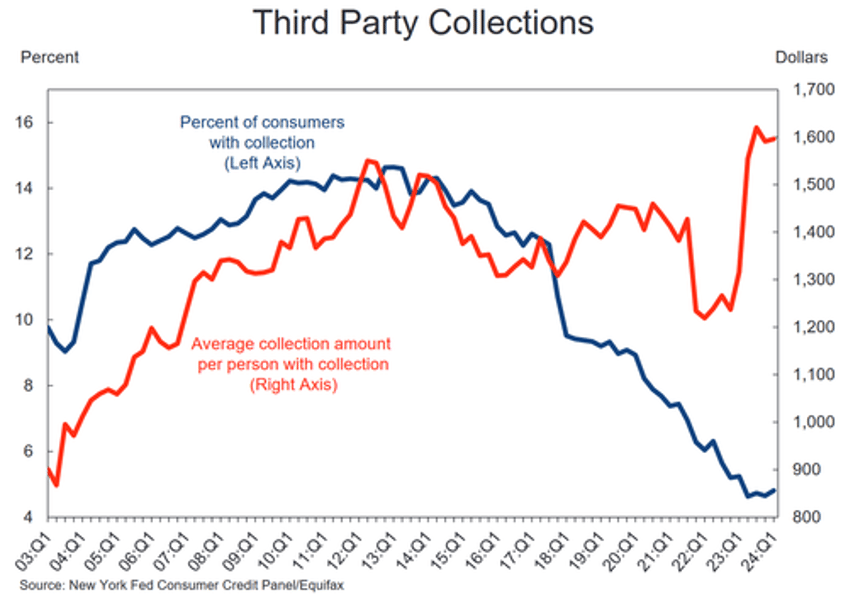 record household debt jump in delinquencies signal worsening financial distress fed warns