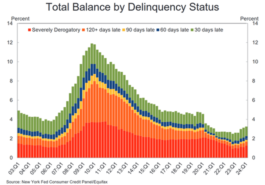 record household debt jump in delinquencies signal worsening financial distress fed warns