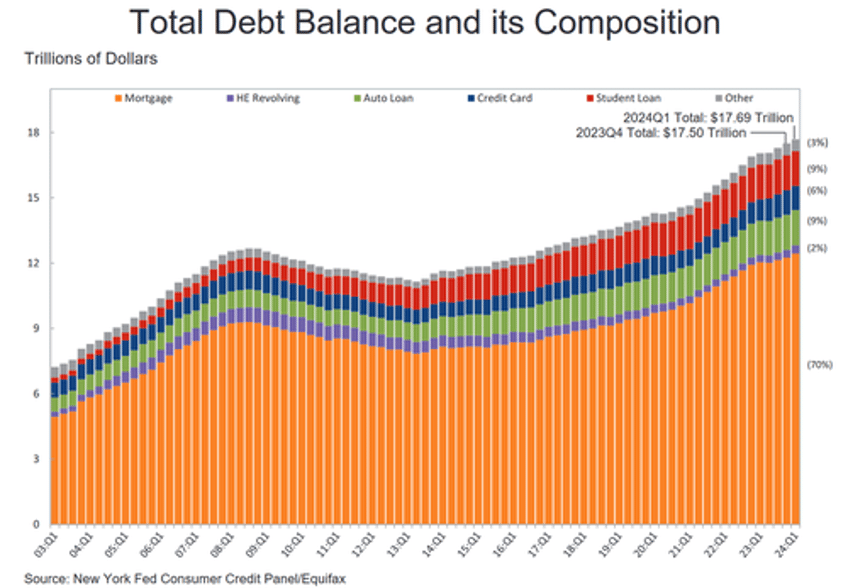 record household debt jump in delinquencies signal worsening financial distress fed warns