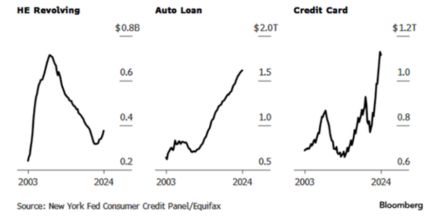 record household debt jump in delinquencies signal worsening financial distress fed warns