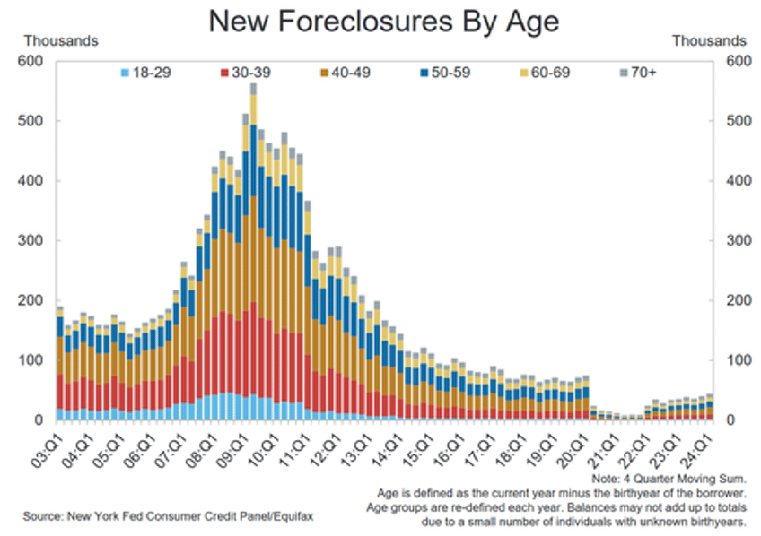 record household debt jump in delinquencies signal worsening financial distress fed warns