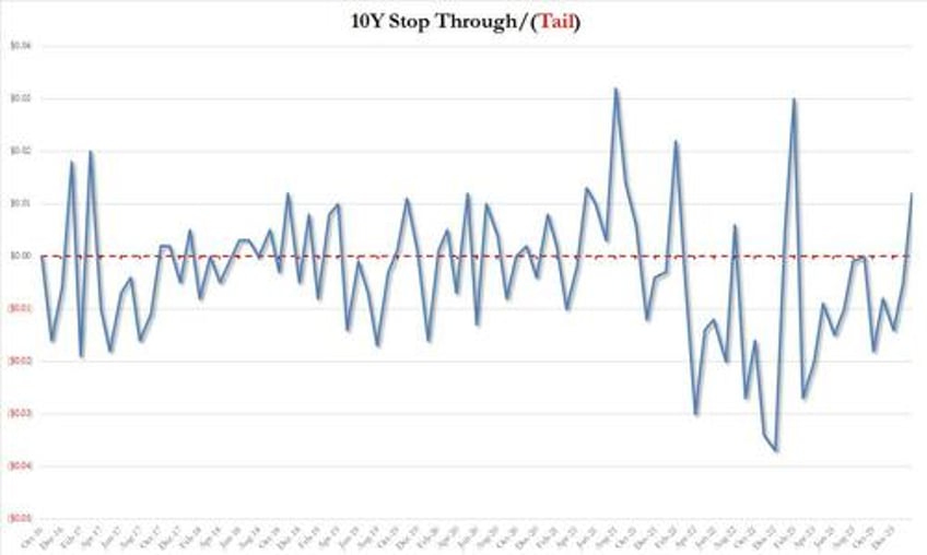 record large 10y auction sees stellar demand first stop through in 12 months