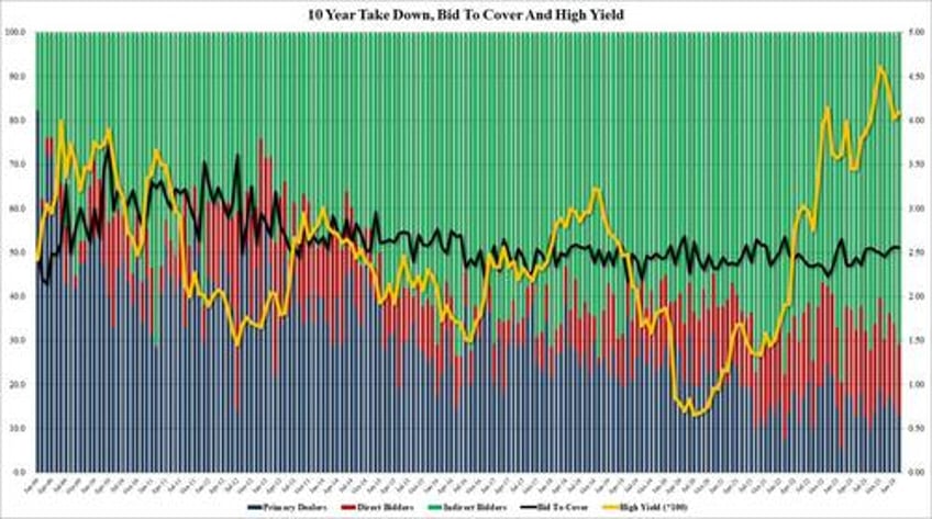 record large 10y auction sees stellar demand first stop through in 12 months