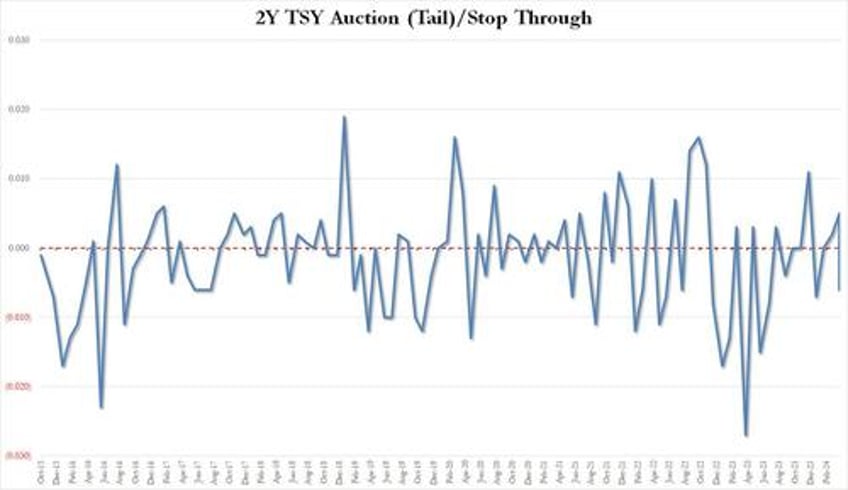record large 2y auction sees stellar demand first stop through of 2024