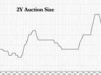 Record Large 2Y Auction Sees Stellar Demand, First Stop Through Of 2024