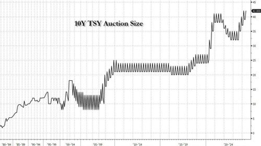 record matching 10y auction tails despite solid demand