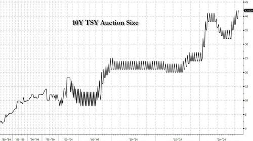 record matching 10y auction tails despite solid demand