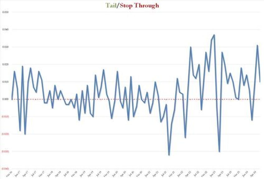 record matching 10y auction tails despite solid demand