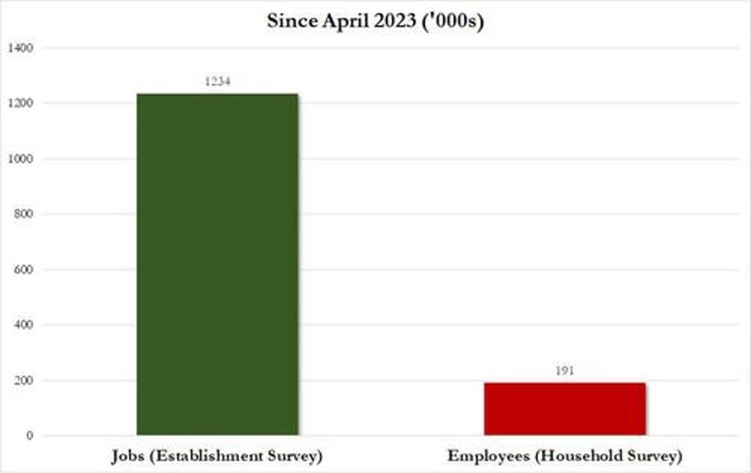 record number of multiple jobholders a closer looks inside the horrific october jobs report