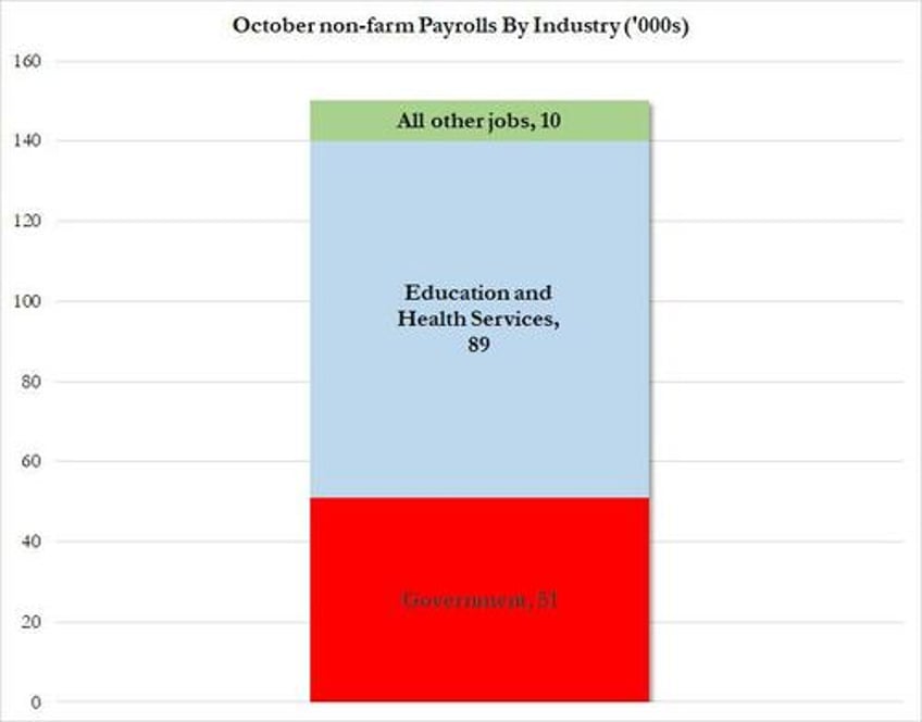 record number of multiple jobholders a closer looks inside the horrific october jobs report