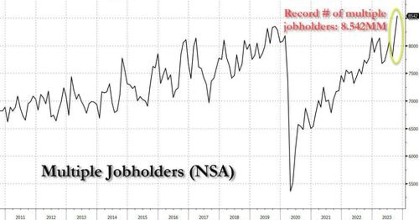 record number of multiple jobholders a closer looks inside the horrific october jobs report