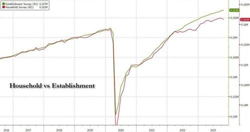 record number of multiple jobholders a closer looks inside the horrific october jobs report