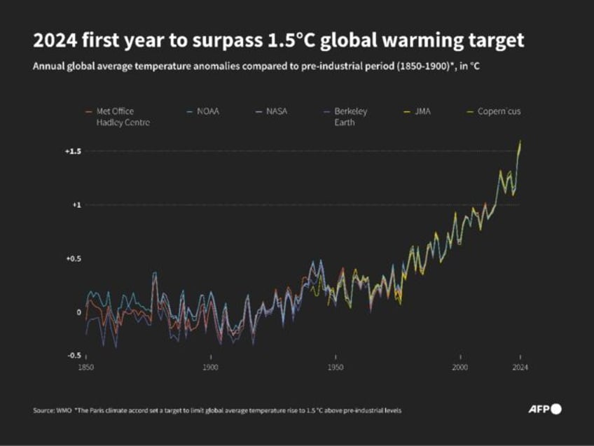2024 first year to surpass 1.5°C global warming target