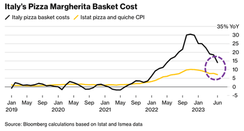 record olive oil prices keep italian pizza making costs high 