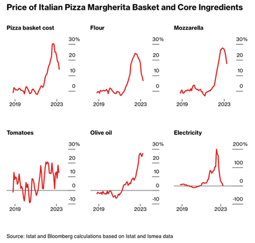 record olive oil prices keep italian pizza making costs high 