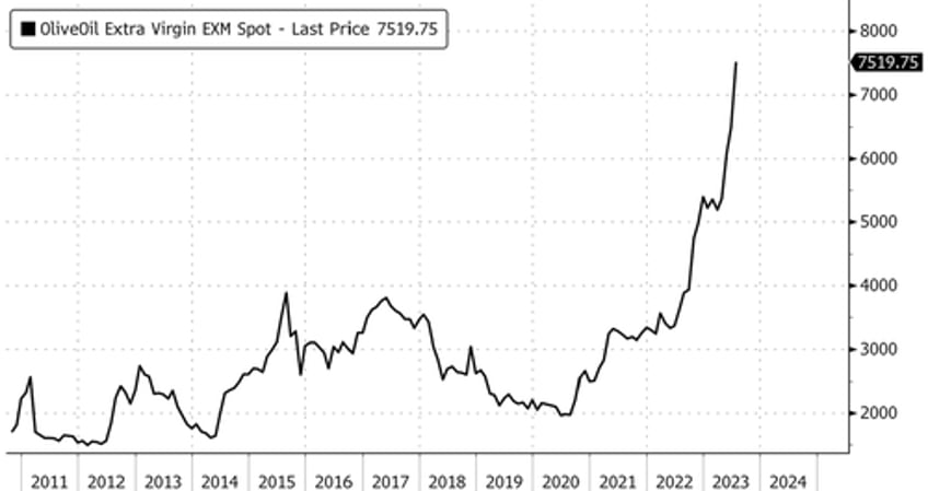 record olive oil prices keep italian pizza making costs high 