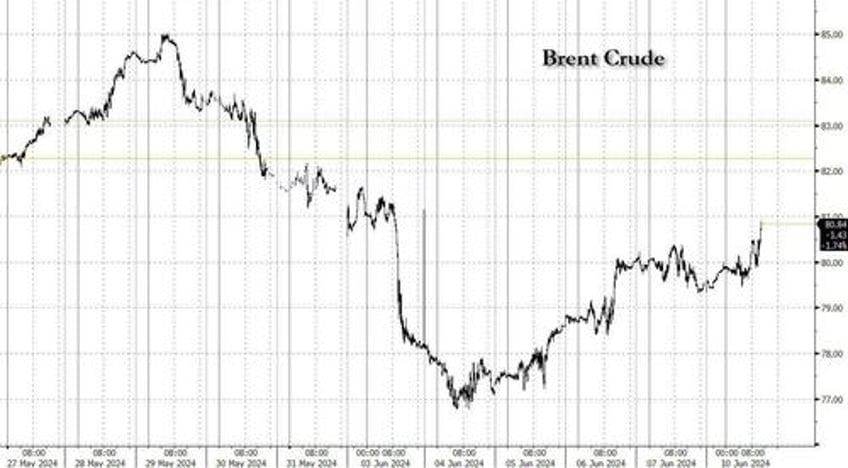 record plunge in bullish brent wagers signals price rebound imminent