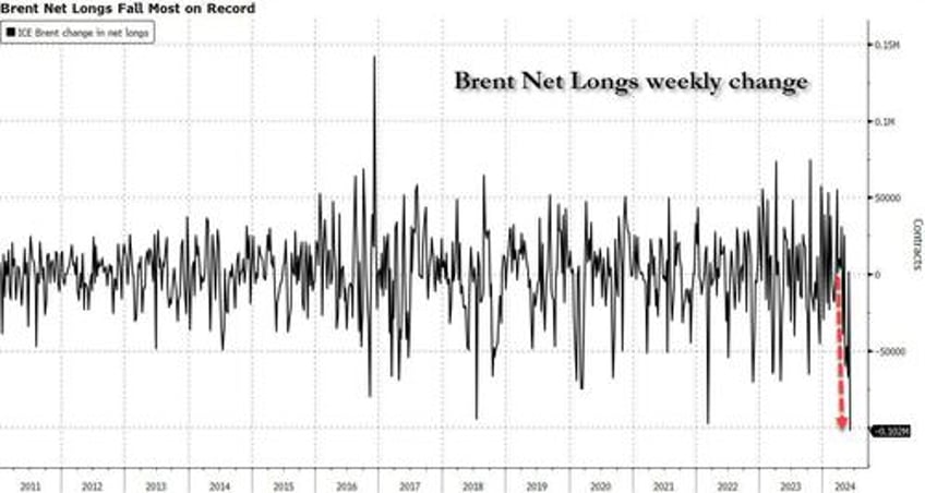 record plunge in bullish brent wagers signals price rebound imminent