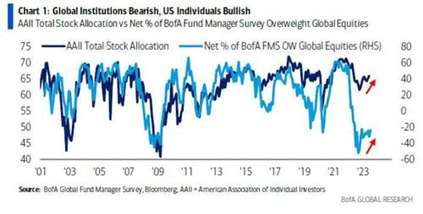 record retail investor purchases heading into earnings as reluctant institutions get dragged in