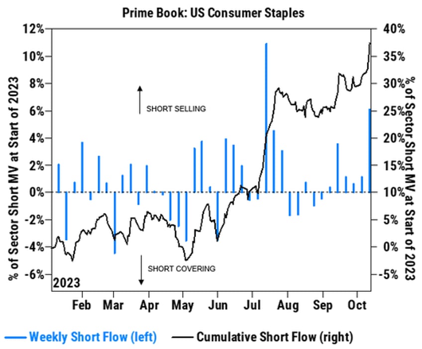 record shorting of consumer staples as anti obesity euphoria overtakes ai mania