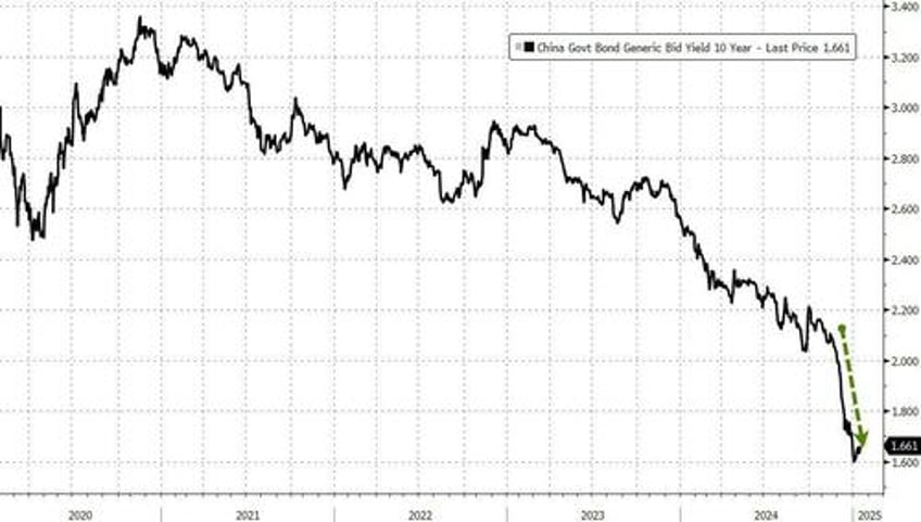 recovery still fragile chinese bond yields hit record lows despite surprise gdp beat