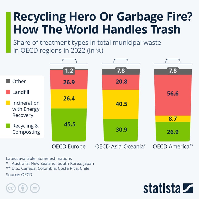 Infographic: Recycling Hero or Garbage Fire? How The World Handles Trash | Statista