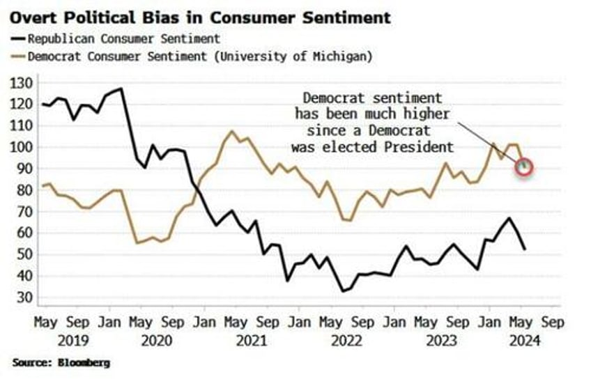 red or blue rich or poor recessions dont care