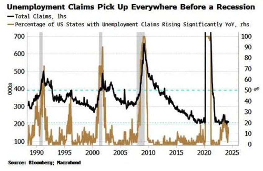 red or blue rich or poor recessions dont care