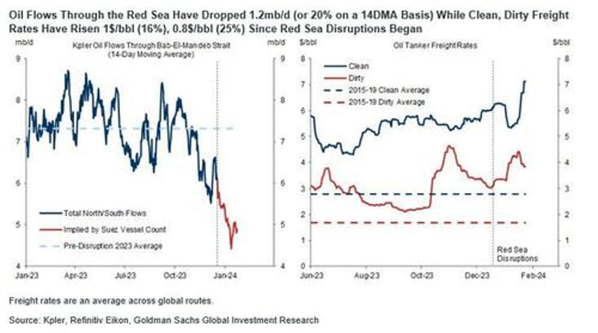 red sea blockage leads to out of control shipping rates charters hits 100000 per day