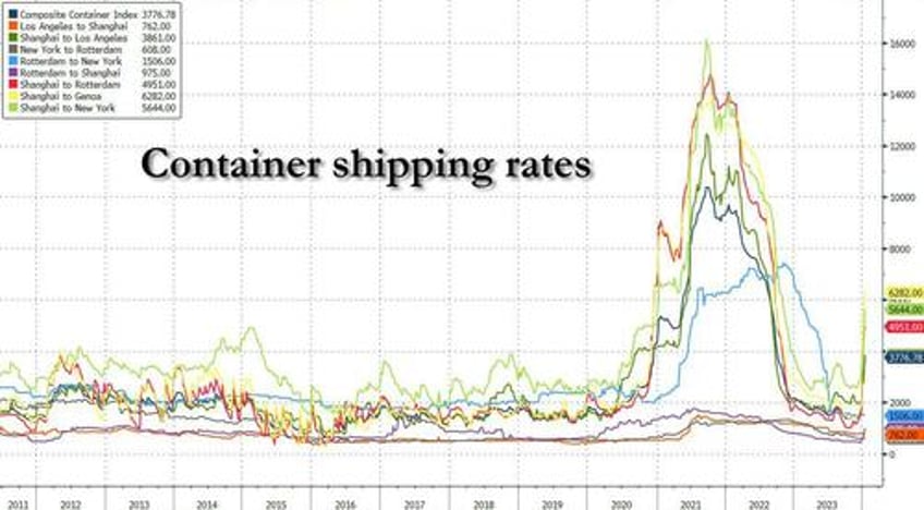 red sea blockage leads to out of control shipping rates charters hits 100000 per day