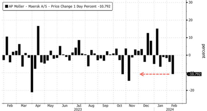 red sea crisis sends maersk shares crashing as outlook darkens buybacks suspended