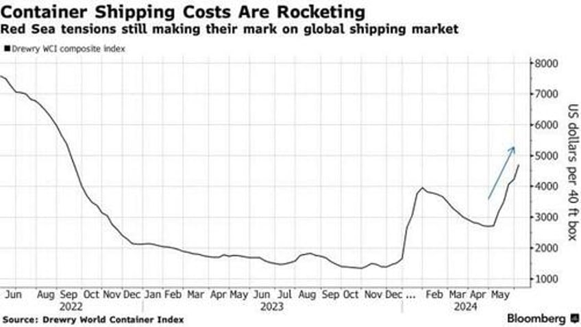 red sea diversion causes congestion at worlds busiest port