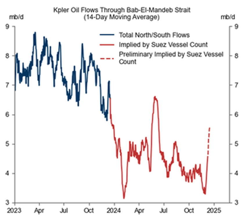 red sea oil flows surge as trumps strongman image signals de escalation in maritime chokepoint crisis