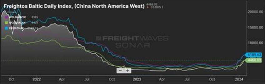 red sea trouble threatens us freight recovery