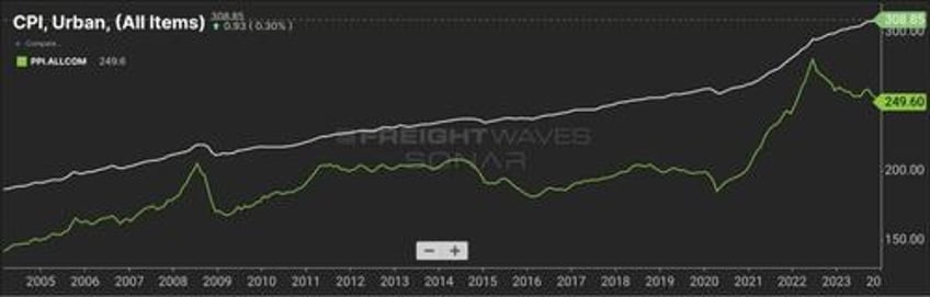 red sea trouble threatens us freight recovery