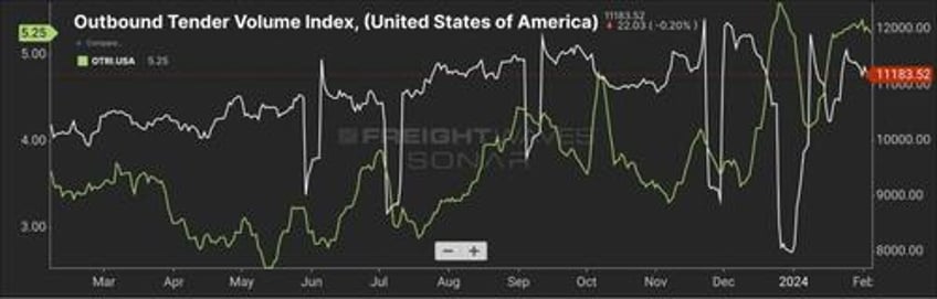 red sea trouble threatens us freight recovery