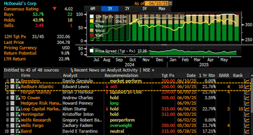 redburn slaps mcdonalds with rare downgrade as glp 1 drugs reshape consumer habits