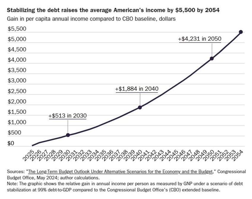 reducing spending now the key to growth not austerity